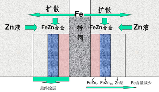 The control of Al content in liquid zinc